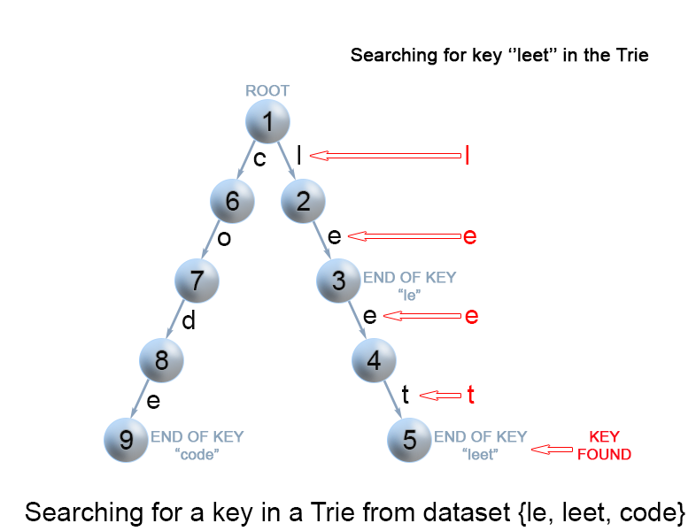 Search for a key in a trie